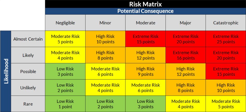 A risk assessment matrix is displayed which is used to complete a risk analysis and to prepare a Risk Mitigation Plan.